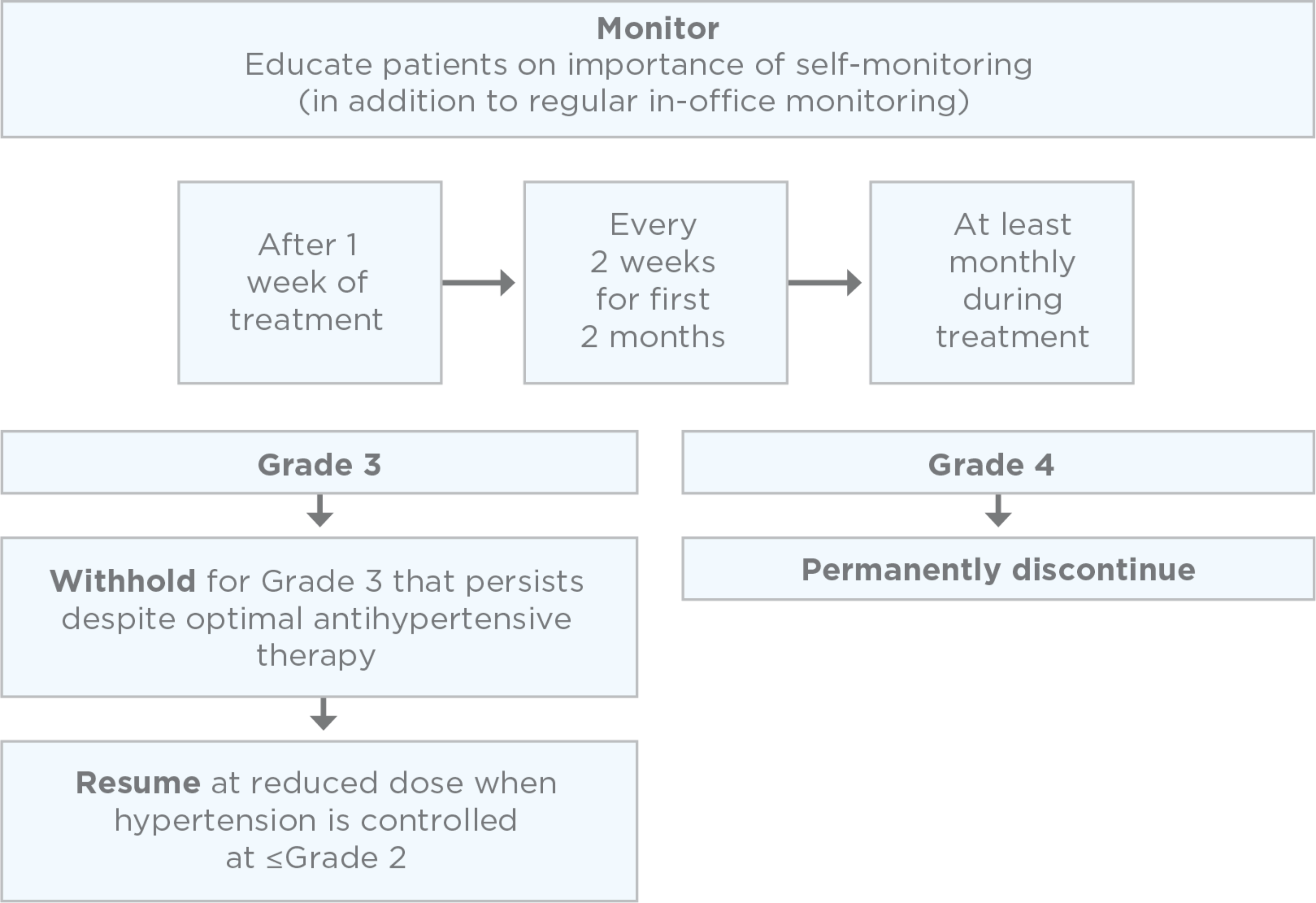 PI-guided-strategies to manage hypertension when taking LENVIMA for RAI-R differentiated thyroid cancer