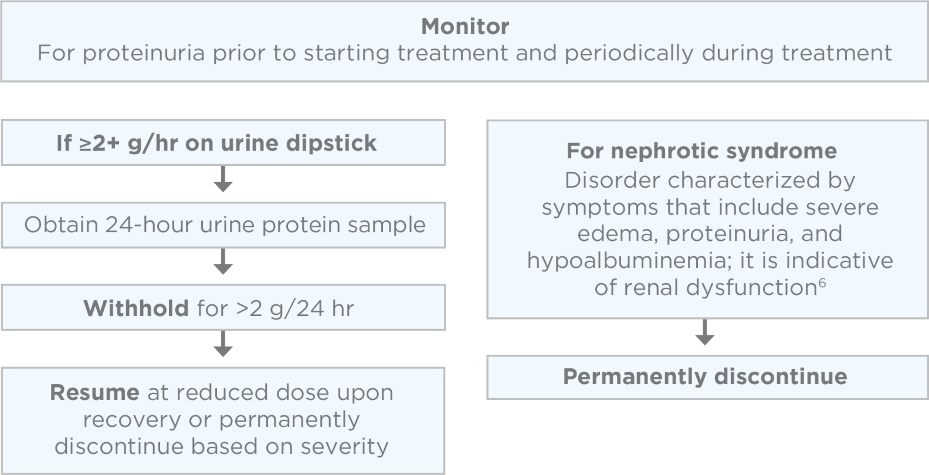 PI-guided strategies to manage proteinuria when taking LENVIMA for RAI-R differentiated thyroid cancer