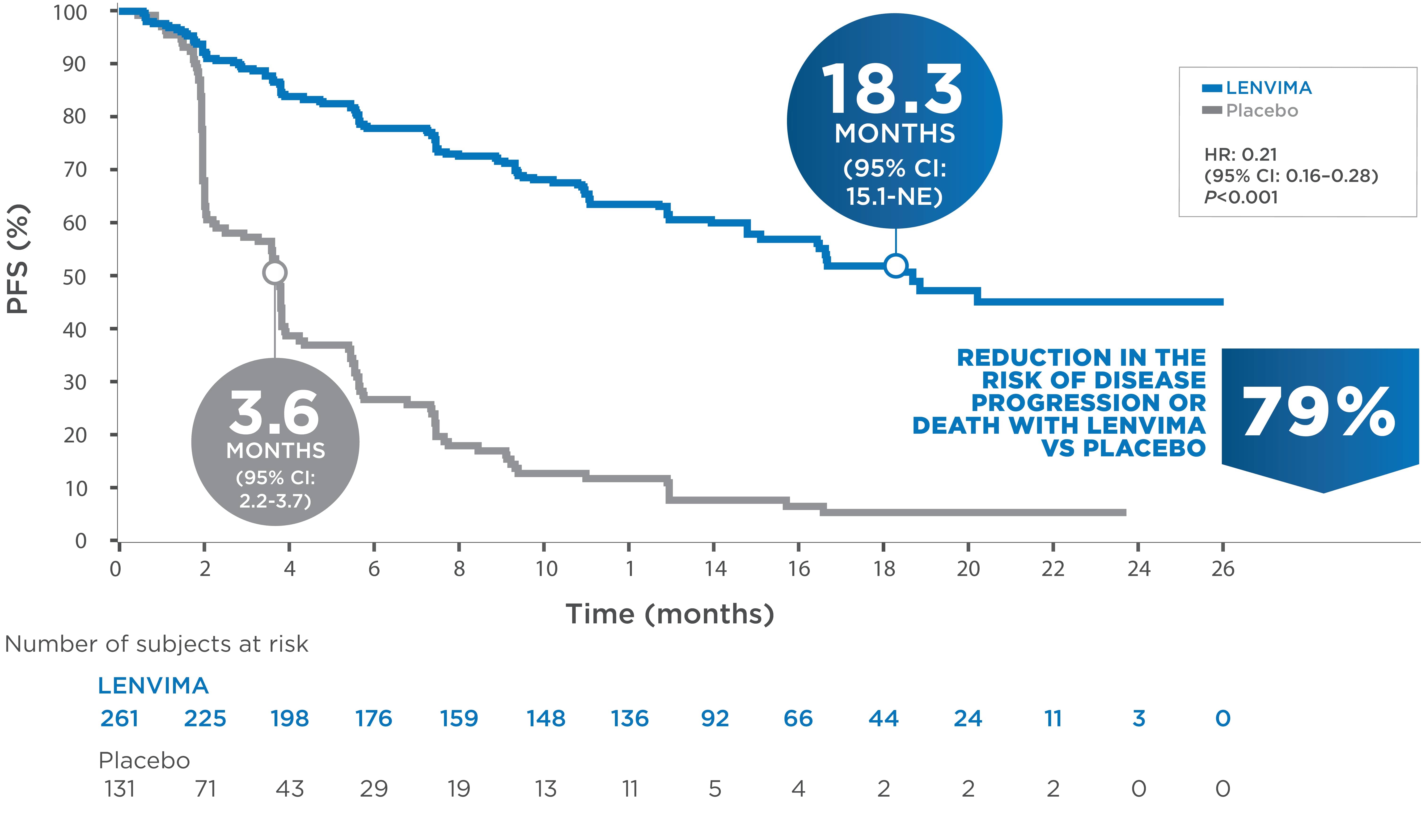 LENVIMA achieved median progression-free-survival of 18.3 months vs 3.6 months with placebo in the SELECT trial.