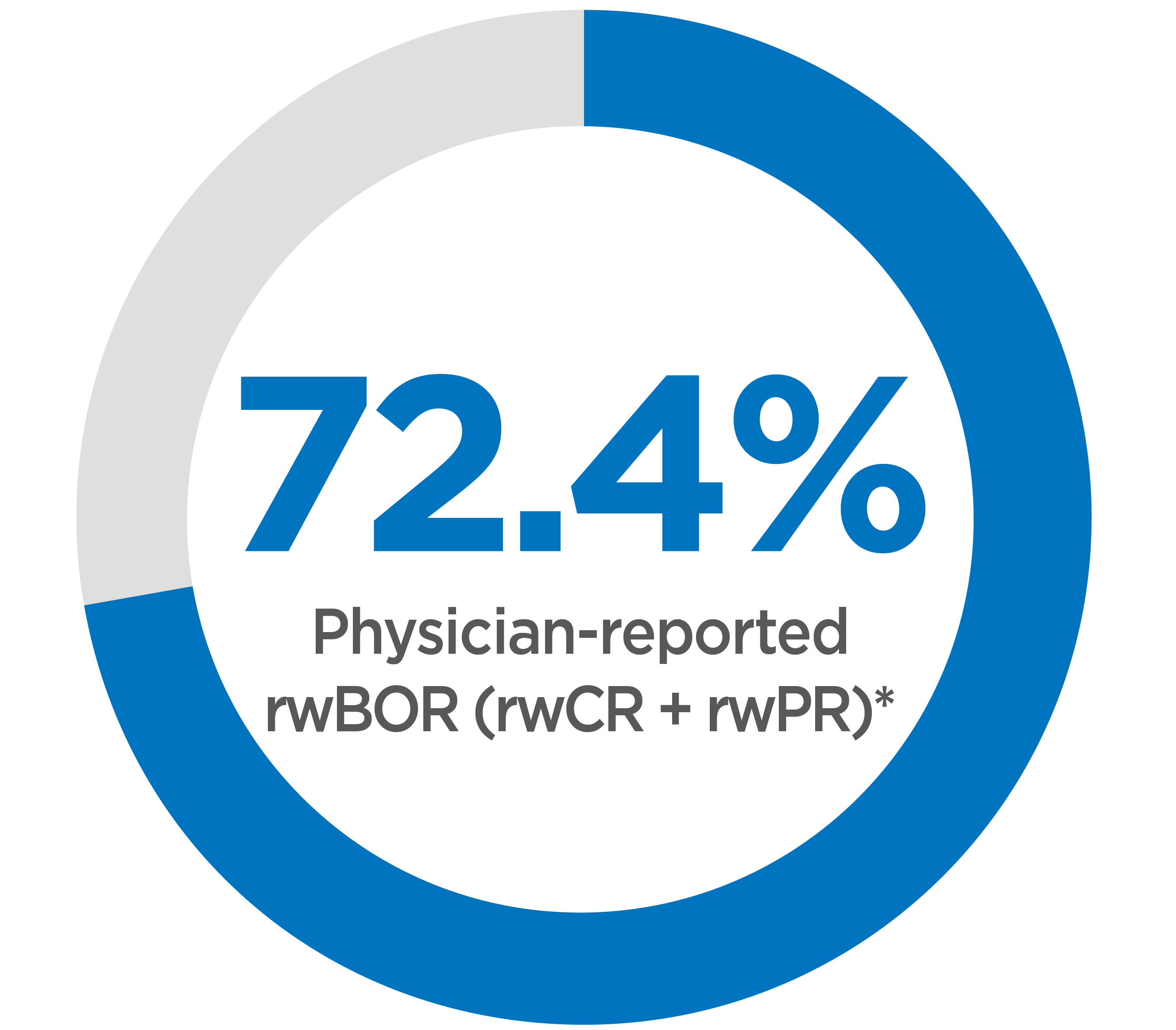 90.6 percent disease control rate and 72.4 percent best overall response graph