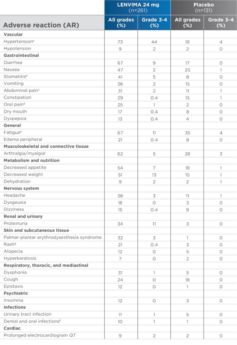 Adverse reactions with between-group difference of ≥5% (all grades) or ≥2% (grade 3-4) in the SELECT trial mobile