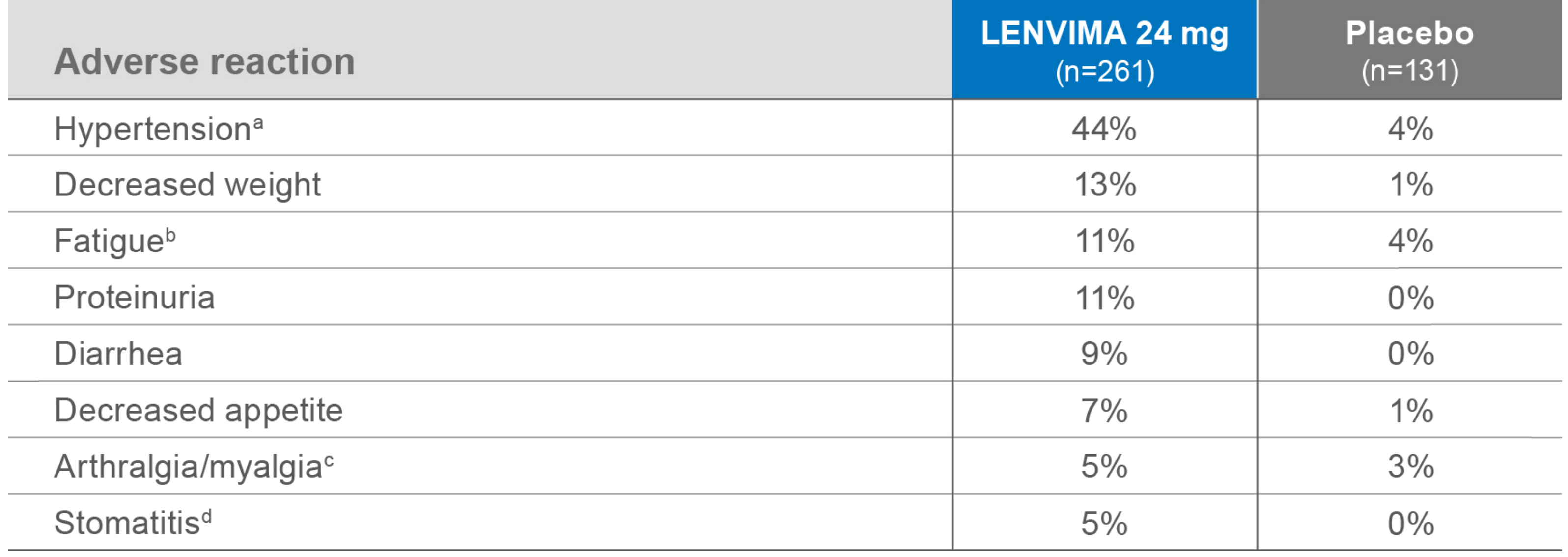 Most common grade 3-4 adverse reactions (≥5%) in the SELECT trial