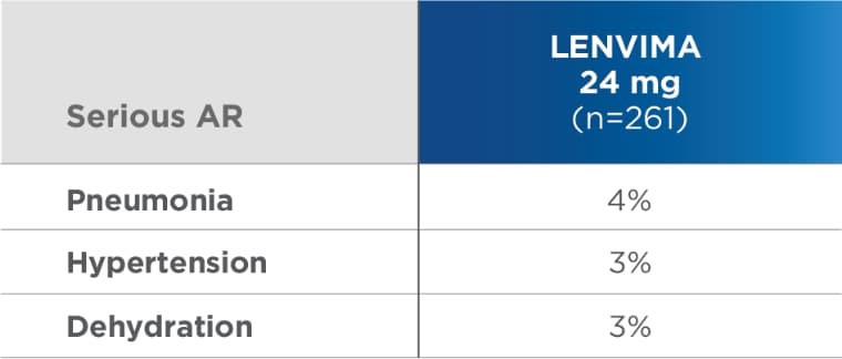 Most common serious reactions (≥2%) in the LENVIMA arm of the SELECT trial mobile.