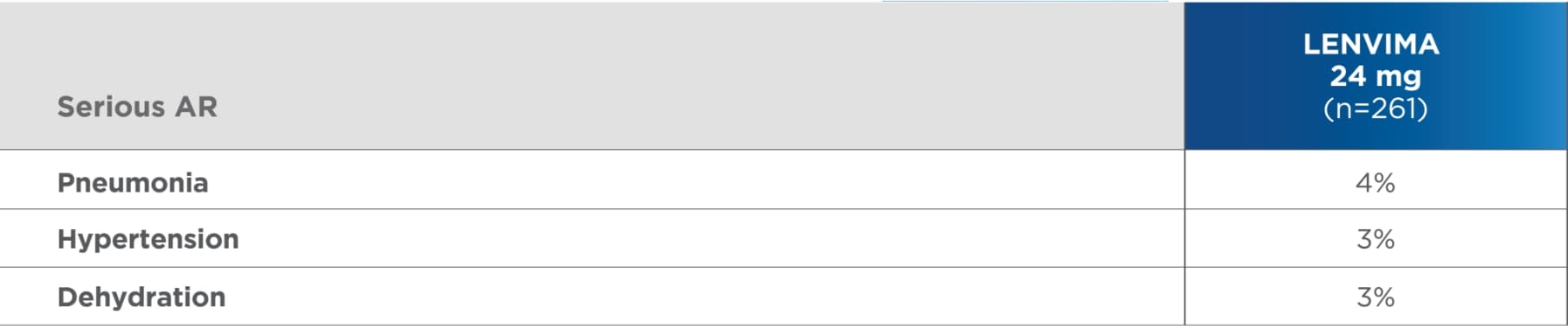Most common serious adverse reactions (≥2%) in the LENVIMA arm of the SELECT trial