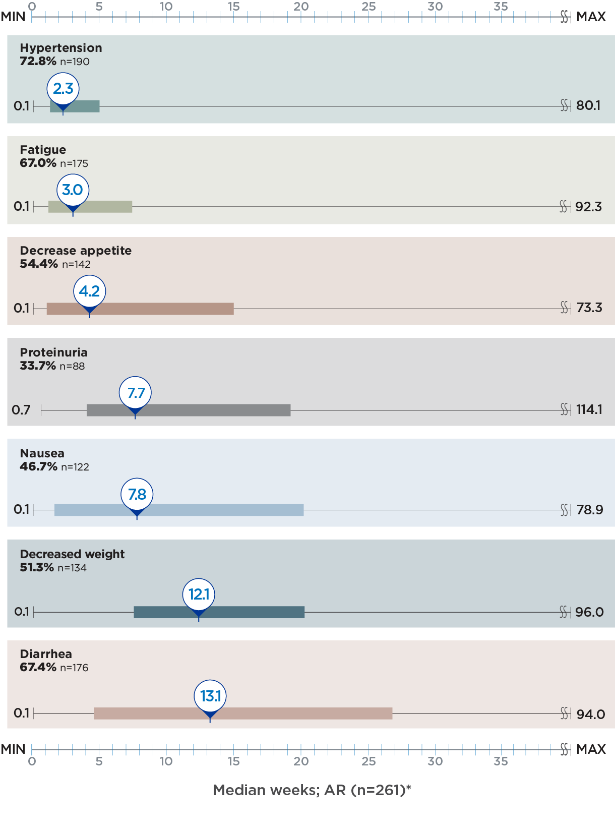 Post hoc analysis of time to first onset of select adverse reactions with LENVIMA when they emerged in the SELECT trial mobile