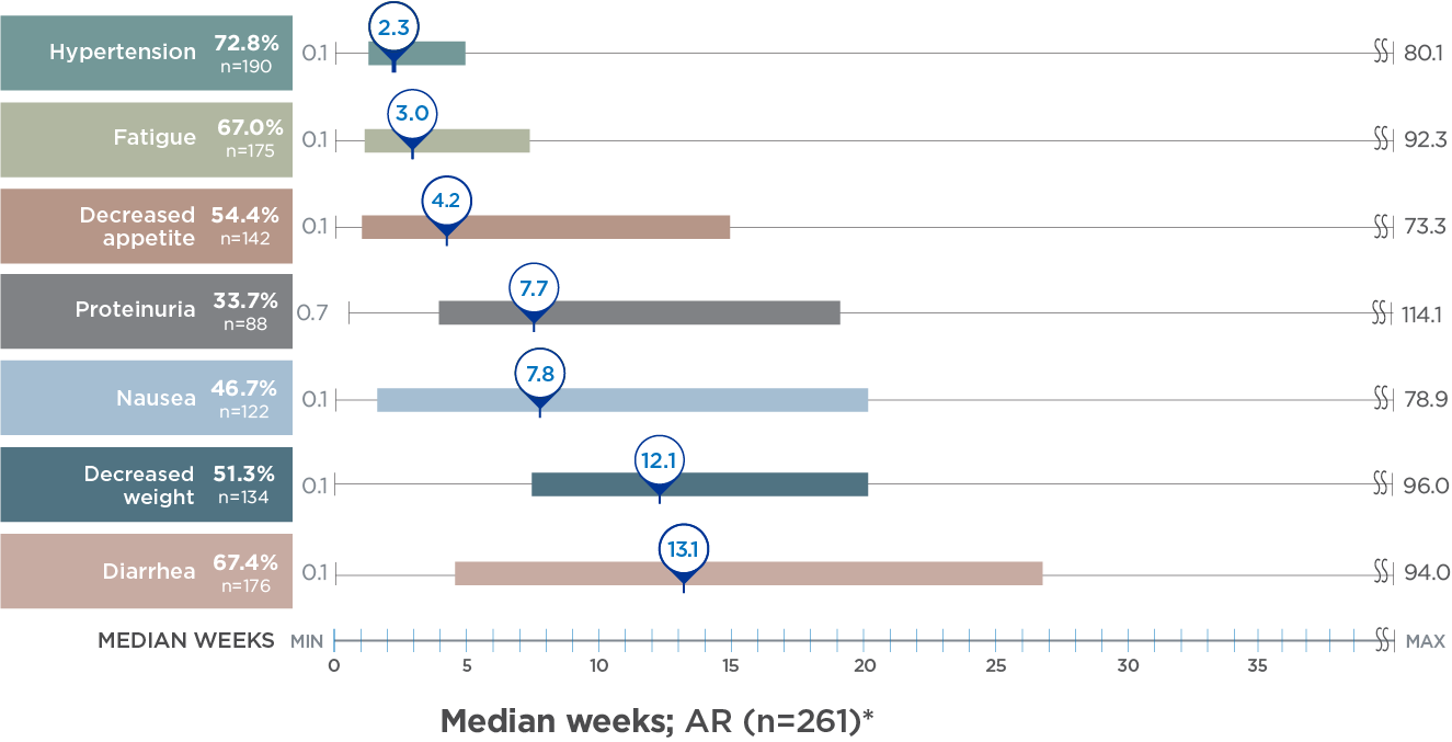 Post hoc analysis of time to first onset of select adverse reactions with LENVIMA when they emerged in the SELECT trial