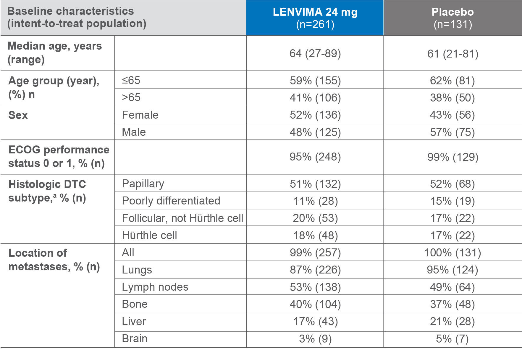 Baseline patient characteristics in the SELECT trial for RAI-R differentiated thyroid cancer