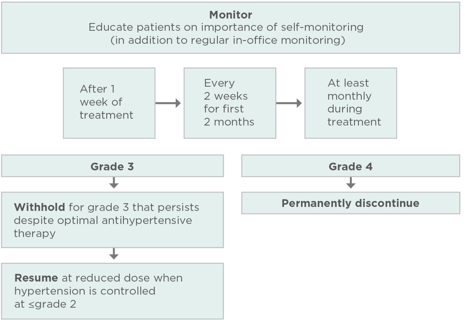 PI-guided strategies to manage hypertension when taking LENVIMA for unresectable HCC