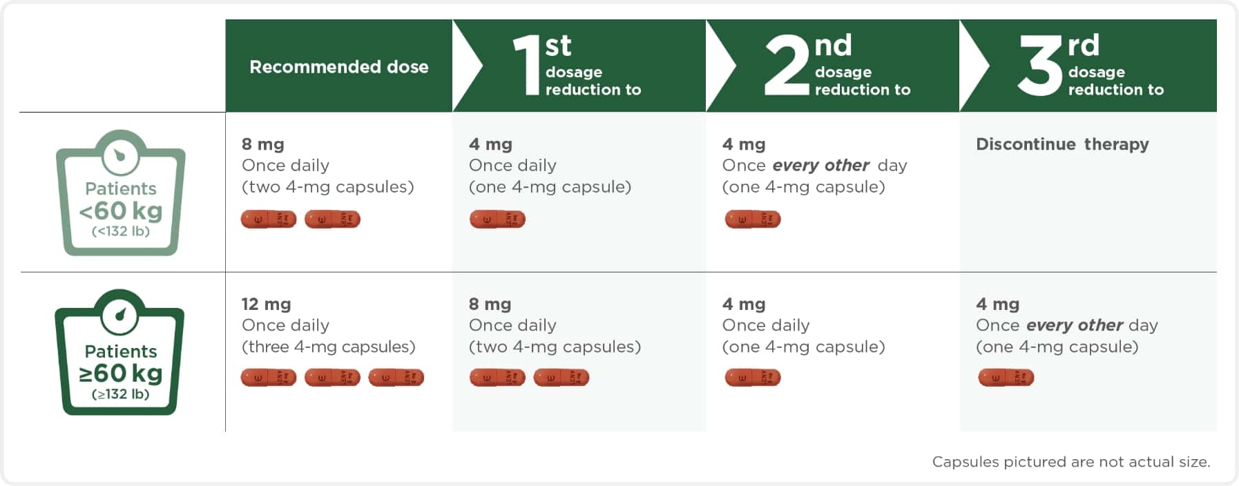 Recommended dose reductions for 8-mg and 12-mg daily dose of LENVIMA