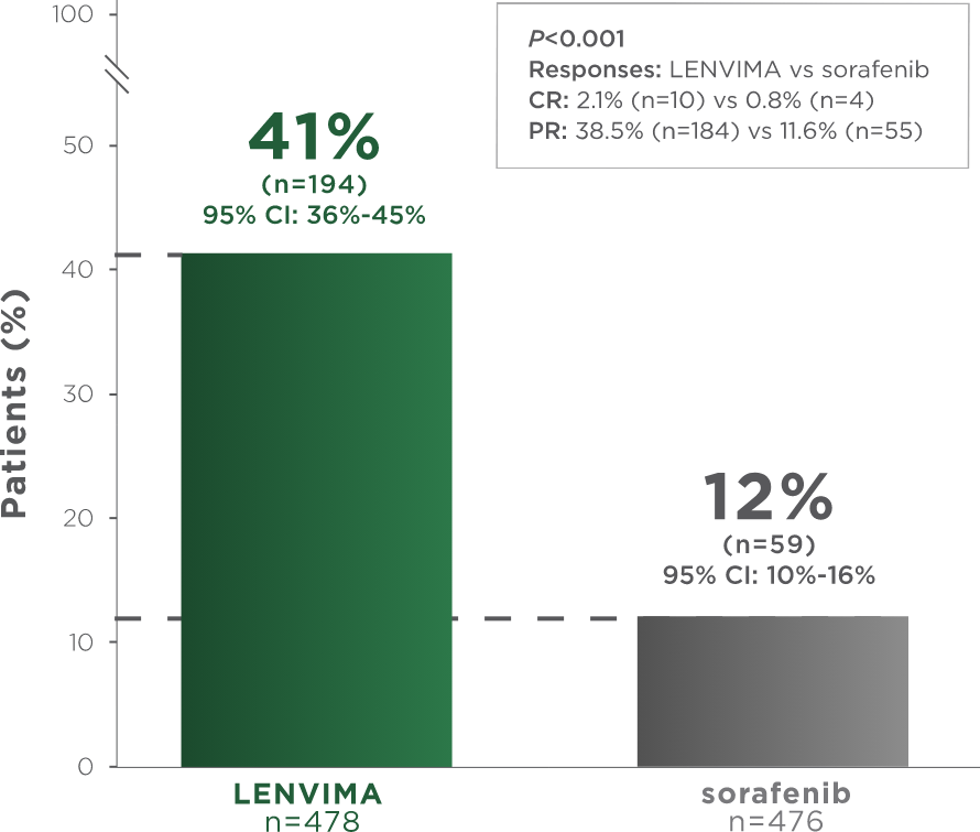 LENVIMA achieved more than triple the ORR: More patients with a response. 