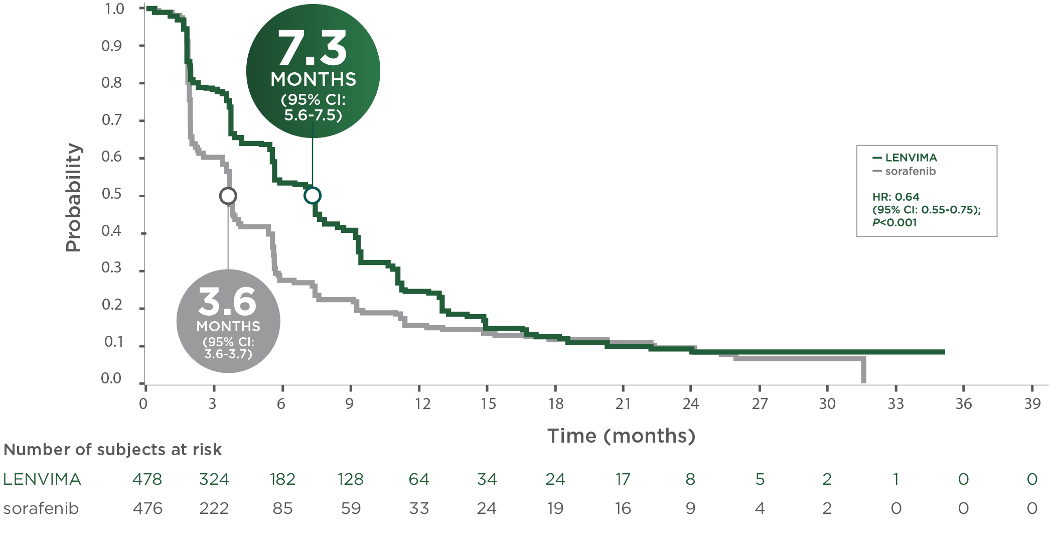 LENVIMA achieved double the median PFS: More time without progression mobile.