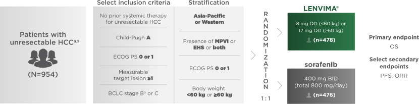 REFLECT study design for LENVIMA vs sorafenib in unresectable hepatocellular carcinoma