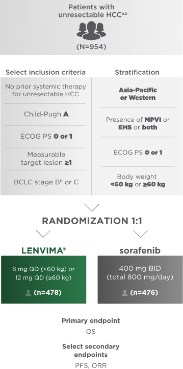 REFLECT study design for LENVIMA vs sorafenib in unresectable hepatocellular carcinoma mobile