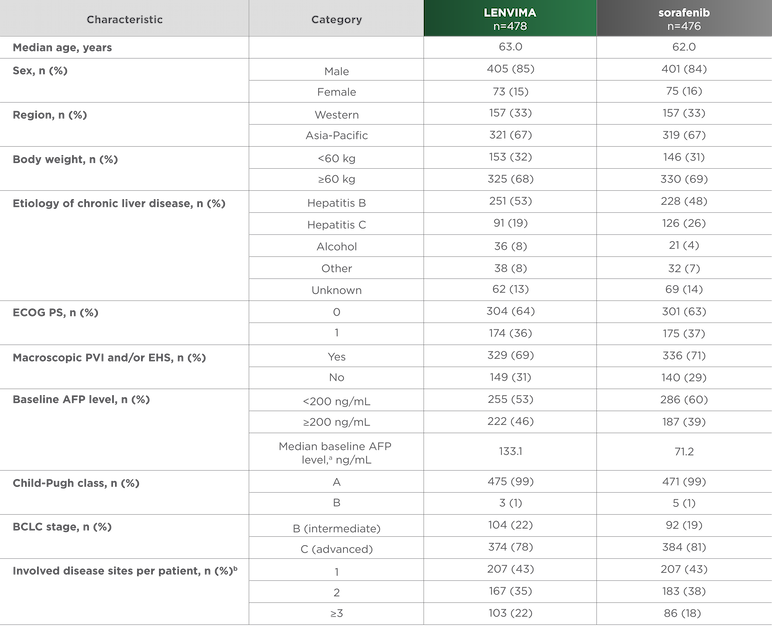 Baseline patient characteristics in REFLECT trial in unresectable HCC mobile