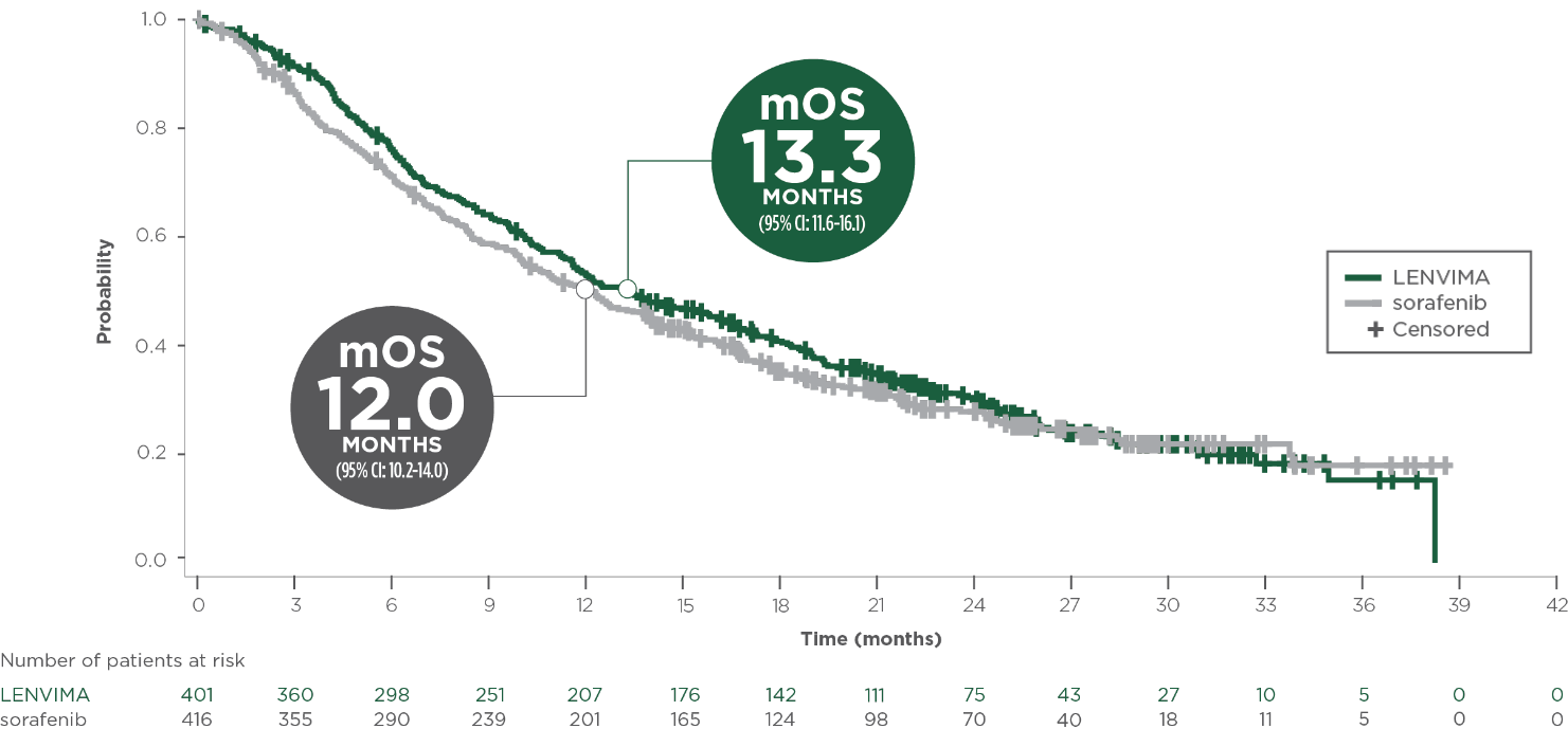 Baseline patient characteristics in REFLECT trial in unresectable HCC