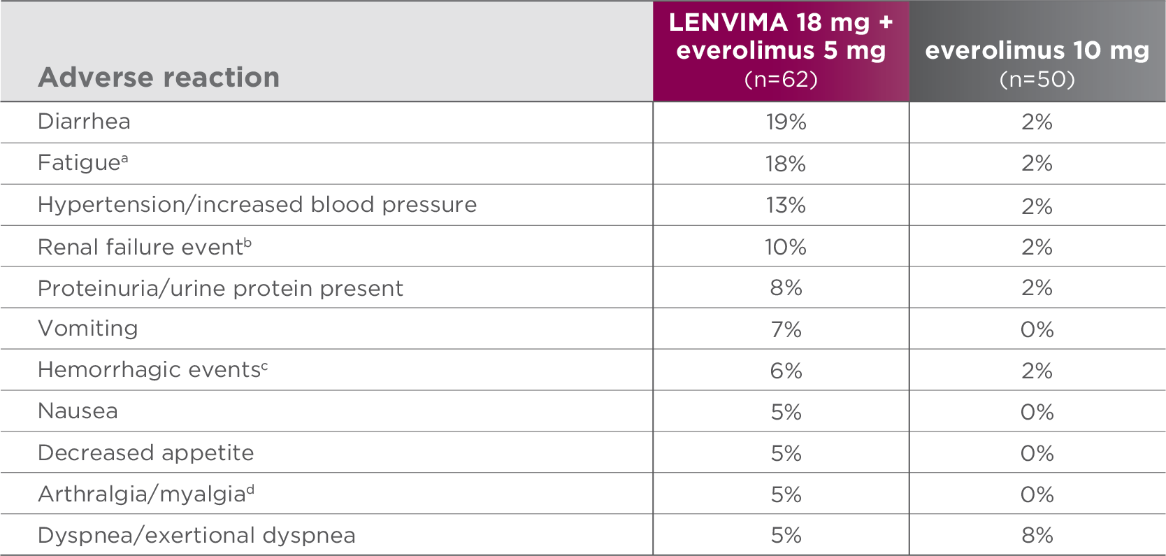 Most common grade 3-4 adverse reactions (≥5%) in Study 205