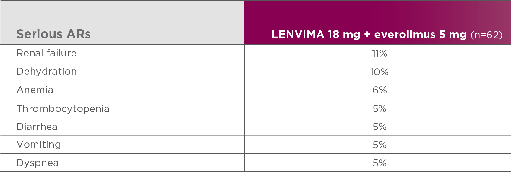 Most common serious adverse reactions in ≥5% of patients in the LENVIMA + everolimus arm of Study 205