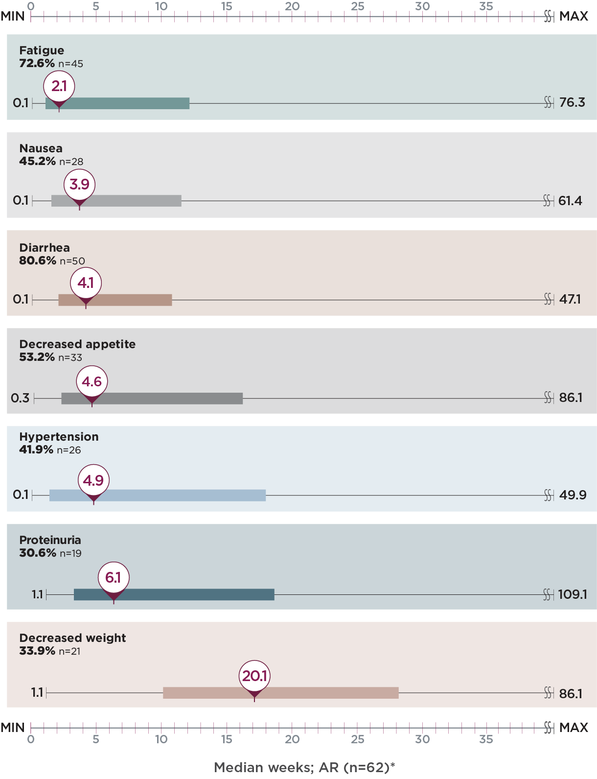 Post hoc analysis of time to first onset of select adverse reactions with LENVIMA when they emerged in Study 205 mobile