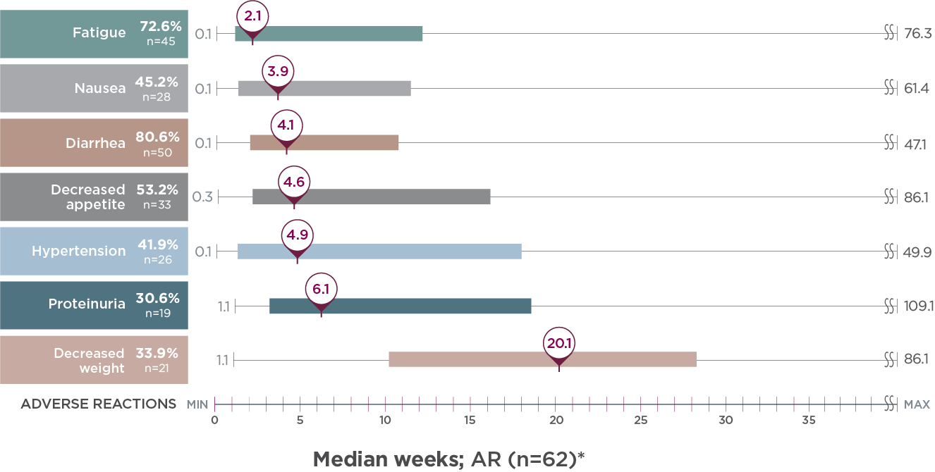 Post hoc analysis of time to first onset of select adverse reactions with LENVIMA when they emerged in Study 205