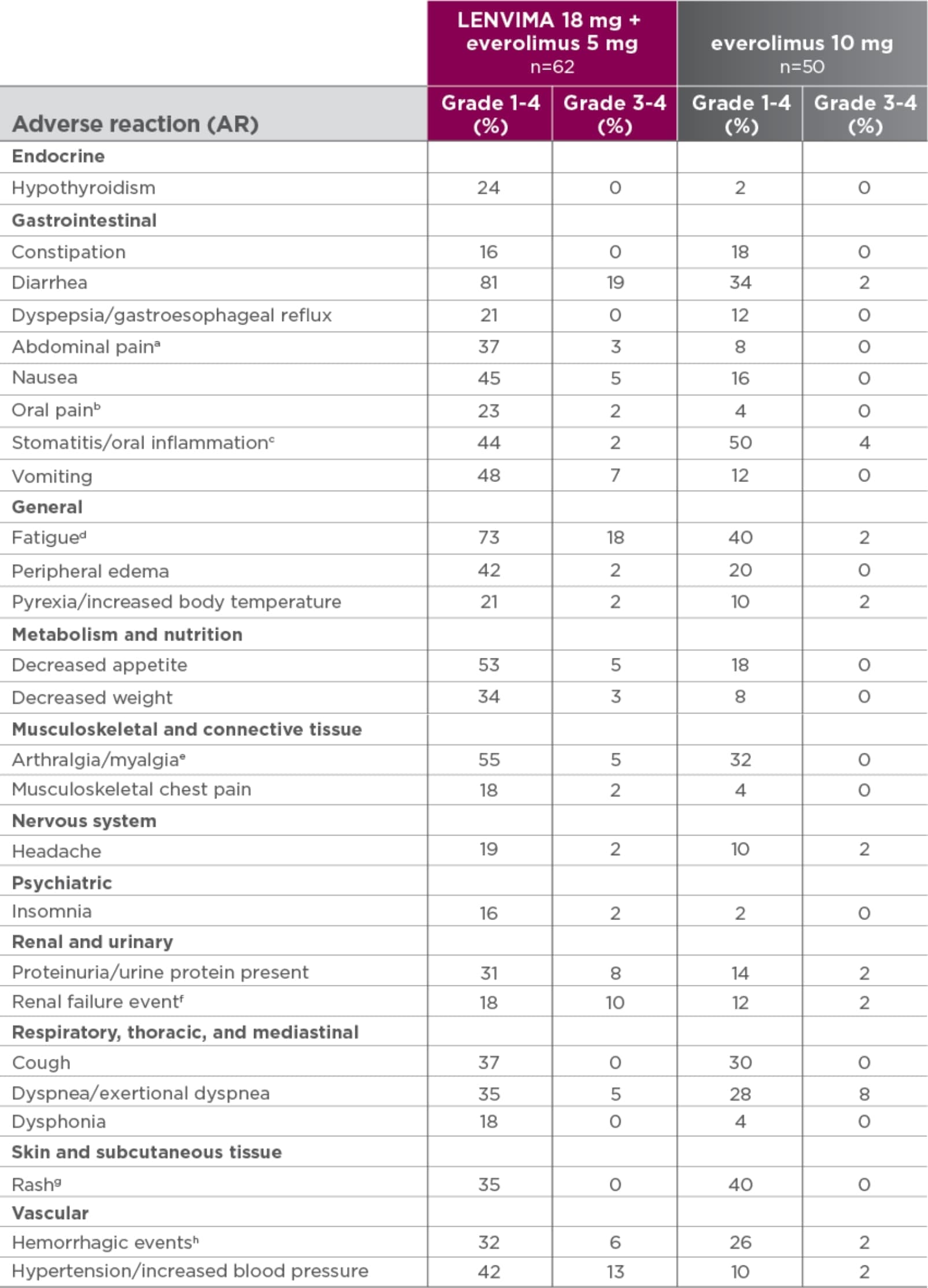 Adverse reactions occurring in >15% of patients in the LENVIMA + everolimus arm of Study 205