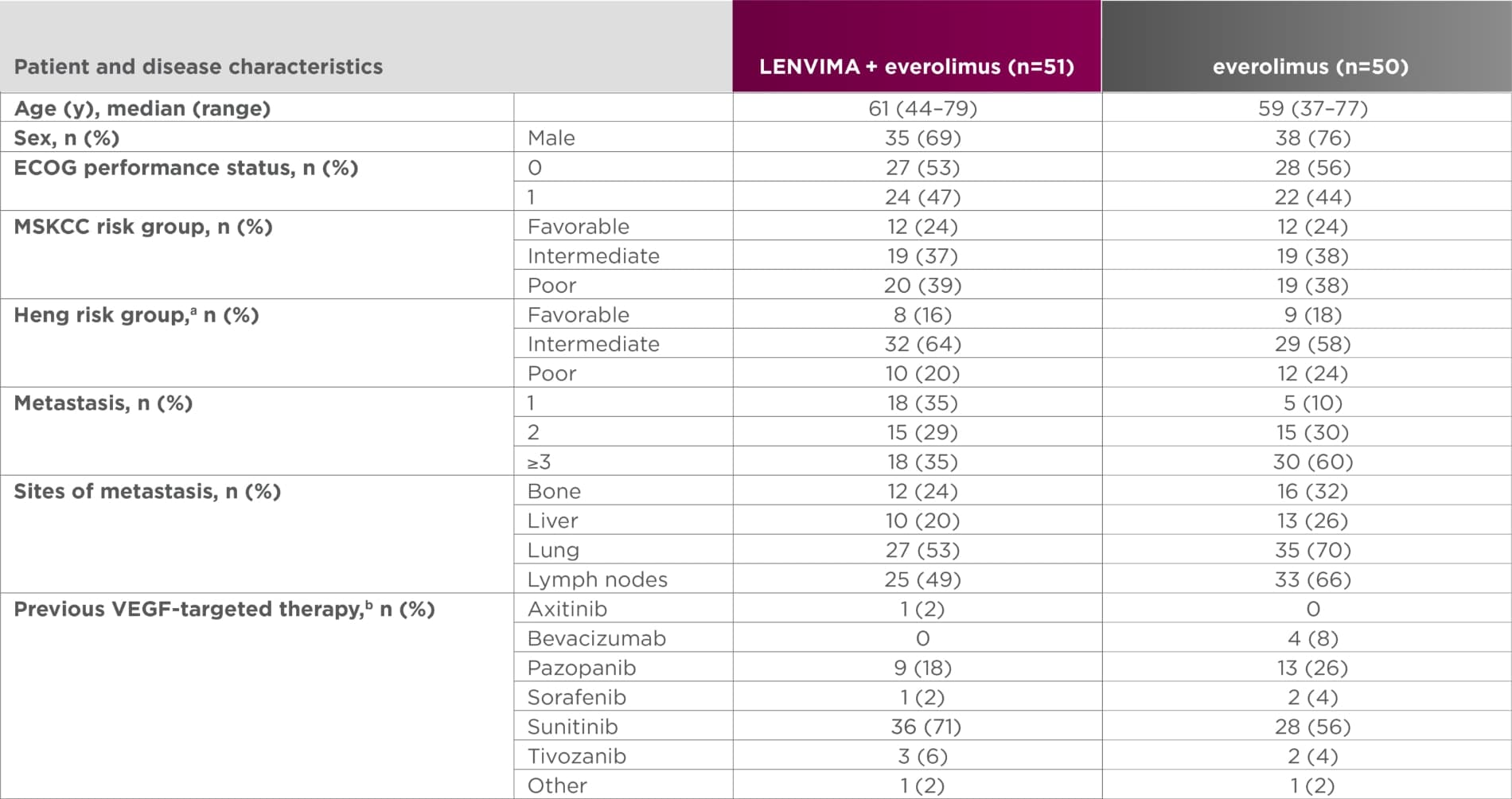 Baseline patient characteristics in Study 205