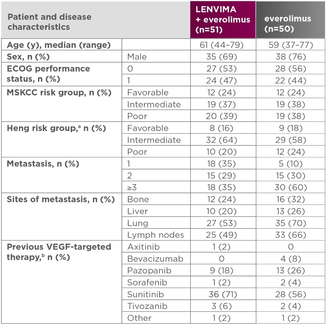 Baseline patient characteristics in Study 205 mobile