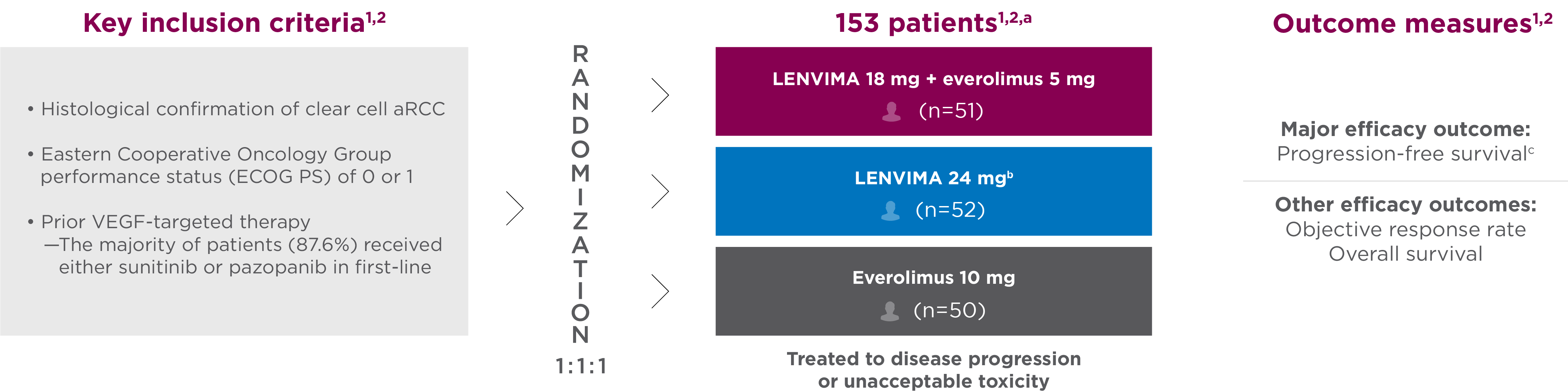 Study design for Study 205 for LENVIMA + everolimus versus everolimus alone in advanced RCC