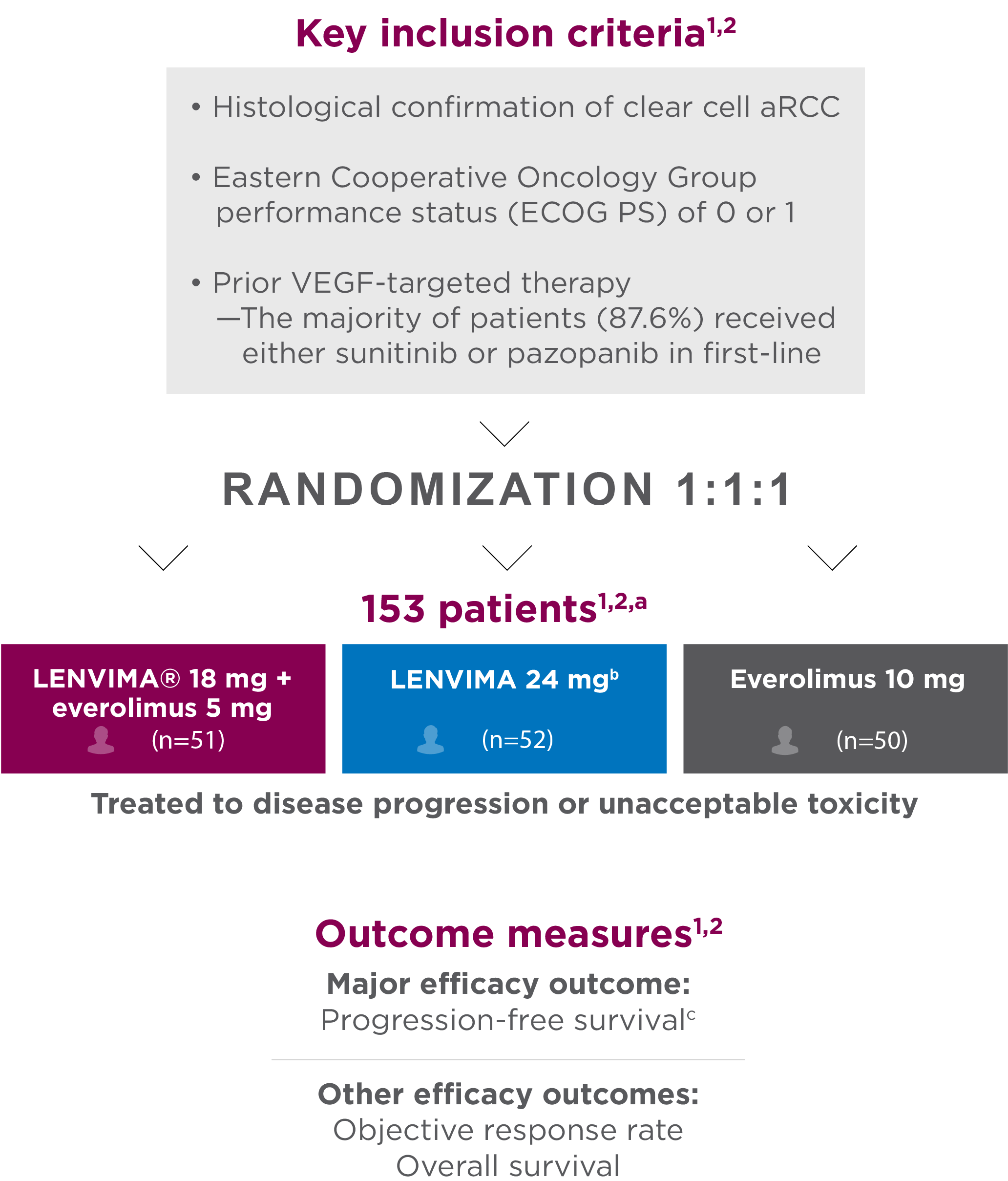 Study design for Study 205 for LENVIMA + everolimus versus everolimus alone in advanced RCC mobile