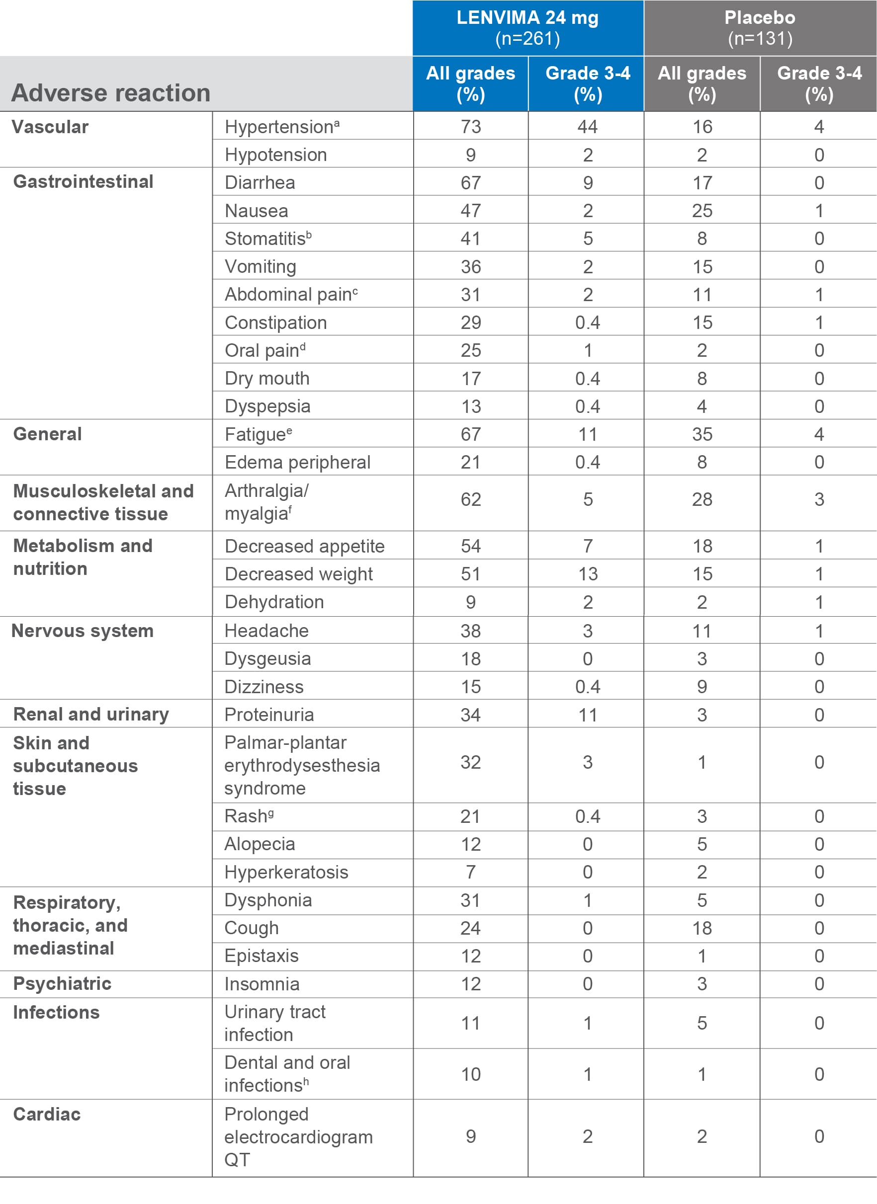 Adverse reactions with between-group difference of ≥5% (all grades) or ≥2% (grade 3-4) in the SELECT trial