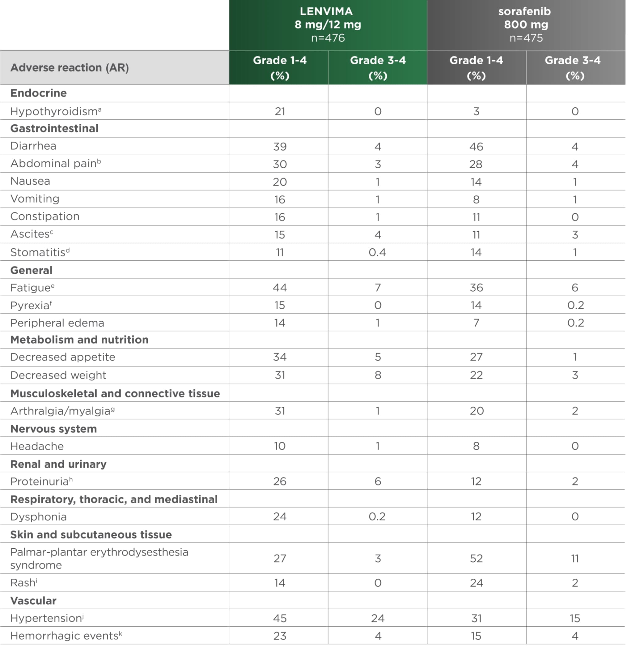 Adverse reactions occurring in ≥10% of patients in the LENVIMA arm of the REFLECT trial 